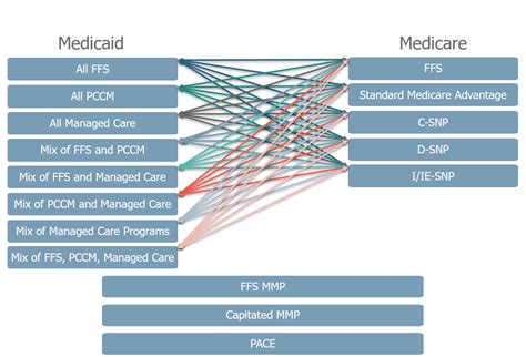 Making Sense Of Medicare Medicaid Integration Models Ati Advisory