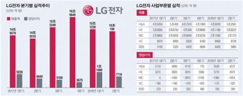 컨콜 종합 Lg전자 “新가전 3인방 해외 출격mc 원가절감·매출증대 병행” 이투데이