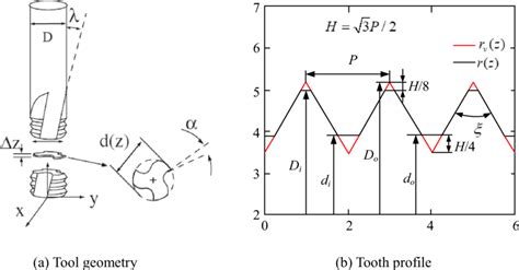 Thread milling cutter geometry. a Tool geometry. b Tooth profile ...