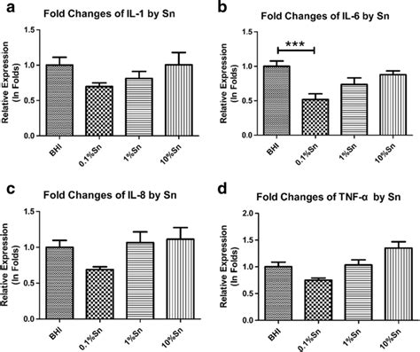 Mrna Expression Of Il 1β Il 6 Il 8 And Tnf α In Hsc 3 Cells Treated