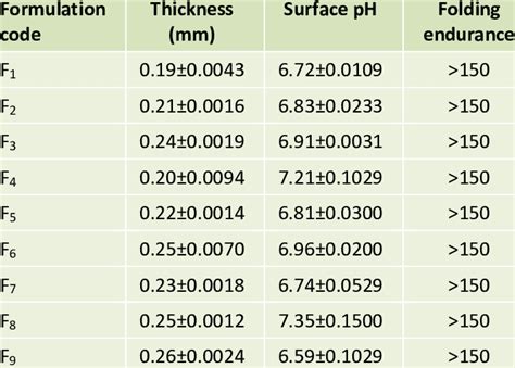 thickness surface ph  formulations  scientific diagram