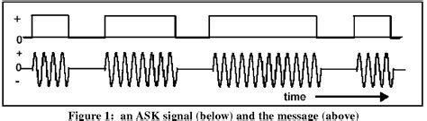 Amplitude Shift Keying