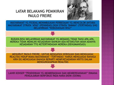 Ppt Teori Penyadaran Paulo Friere Terhadap Perspektif Pendidikan Di