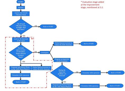 Decision Making Routine For Age Assessment Download Scientific Diagram