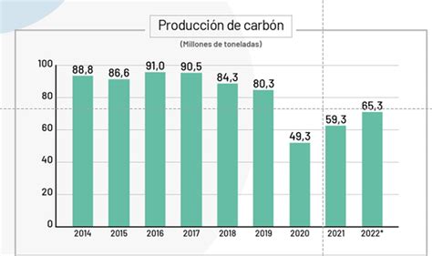 Producción de carbón en Colombia está lejos de mejores épocas pese a