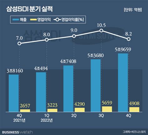 사상 최대 실적 올린 삼성sdi 올해도 달린다