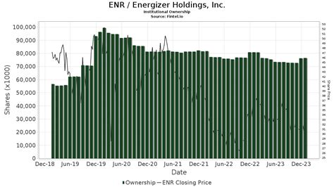 jp morgan maintains energizer holdings enr neutral recommendation