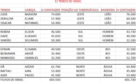 Diário De Um Cristão As Doze Tribos De Israel