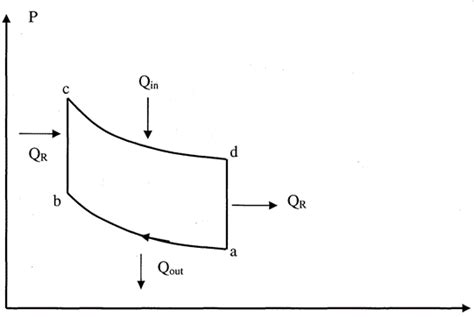 stirling cycle pv diagram   scientific diagram