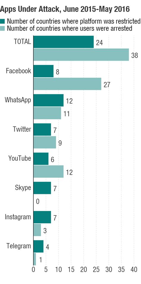 Internet Freedom Wanes As Governments Target Messaging Social Apps