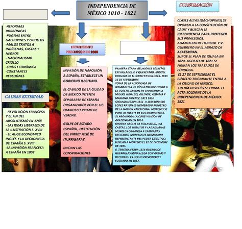 Linea De Tiempo De La Independencia De Mexico 1810 A 1877
