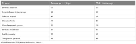 Frontiers Sex And Gender Influence On Immunity And Autoimmunity