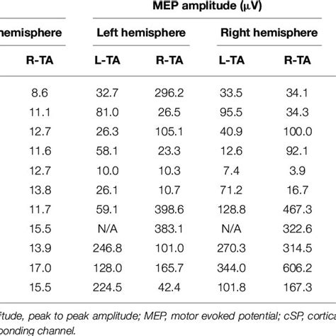 Cortical Stimulation Mep Latency Mep Amplitude And Csp Duration