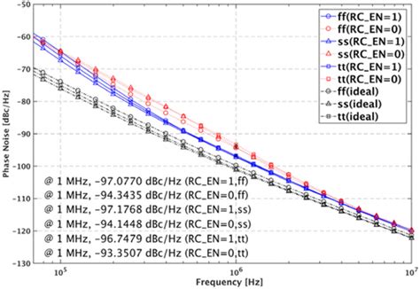 A Three‐stage Capacitor‐less Low Noise Ldo Regulator For Dco Phase