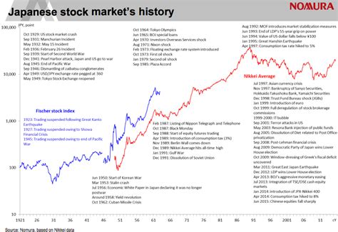 On The Japanese Stock Market History | TopForeignStocks.com