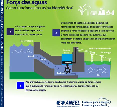 Hidrelétricas como funciona Escola Educação