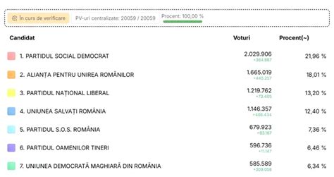 Update Rezultate Par Iale Alegeri Parlamentare Cum Evolueaz