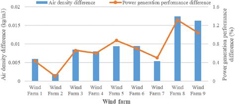 Multi‐dimensional Evaluation And Diagnostic Methods For Wind Turbine