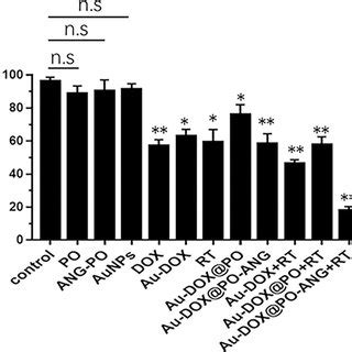 The Targeting Capability Of Au Dox Po Ang In Vitro A Illustration Of