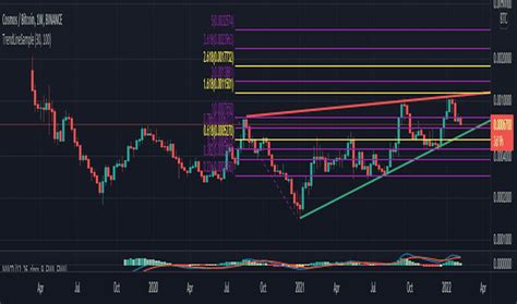 Technical Analysis — Indicators and Signals — TradingView