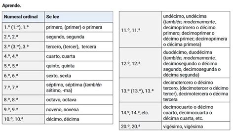 Como Se Escreve Vigésimo - Números ordinales hasta el vigésimo - Matemática Primer Ciclo - ABC Color