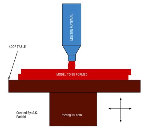 3D Printing Technique -Material Extrusion | mechGuru