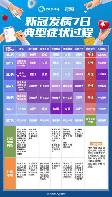 一图读懂丨新冠发病7日典型症状过程 社会热点 社会频道 云南网