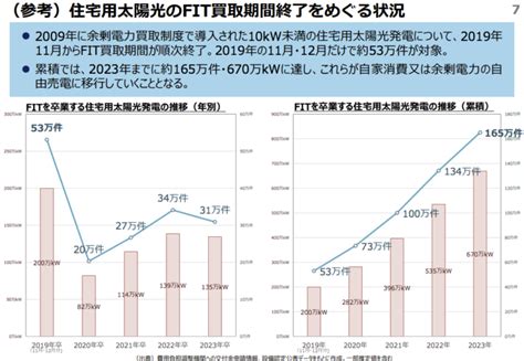 Fit買取期間終了後の考え方が資源エネルギー庁から公表されました。 │ 太陽光発電の2019年問題は家庭用蓄電池で解決 │ エヌライフグリーン