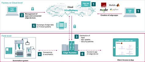 Industrial Edge The Siemens Edge Computing Platform Industrial Edge