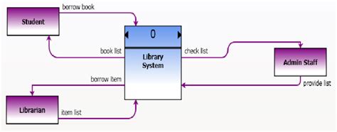 Draw The Context Level Diagram Of Library Management System