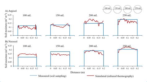 Scielo Brasil Estimation Of Topsoil Moisture And Hydraulic