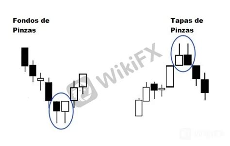 Patrones De Velas Dobles En Forex Wikifx Wikifx