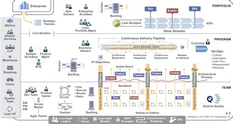 Technical Writers In The Scaled Agile Framework Safe