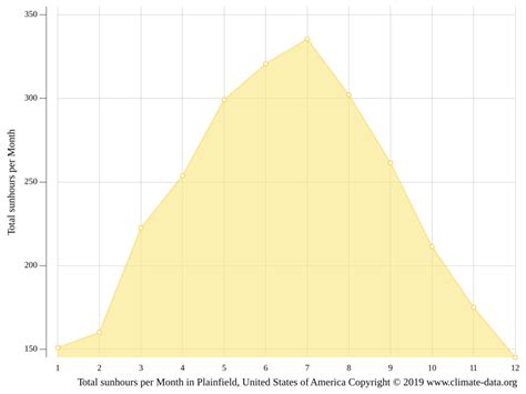 Plainfield climate: Weather Plainfield & temperature by month