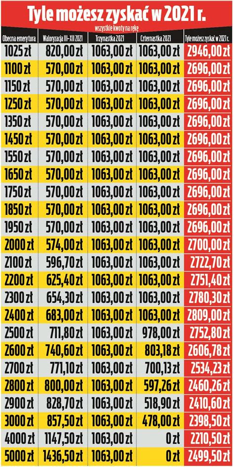 Waloryzacja Emerytur Tabela Netto Druga Jesienna Waloryzacja Hot Sex Picture