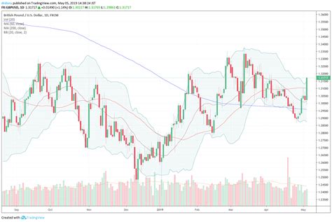 Forex British Pounds Versus Us Dollars Fast Scalping Forex Hedge Fund