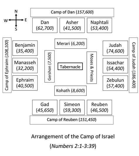 notes   wilderness camp  israel la vista church  christ