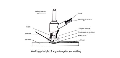 What Is Argon Arc Welding APES