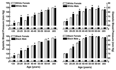 Sex Differences In Primary Hypertension Biology Of Sex Differences