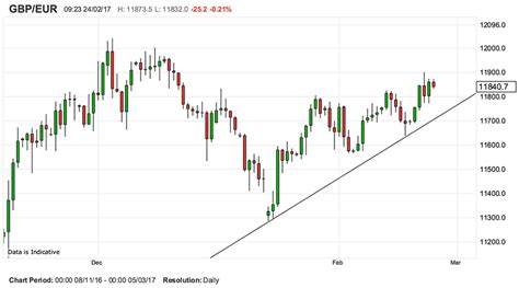 Pound to Euro Rate's Big Event Risk this Week? Trump's Appearance ...