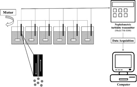 Schematic Representation Of The Jar Test System Coupled To Turbidity