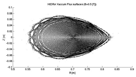 Typical Vacuum Flux Surface Calculated For Hidra For A B 05 T Field