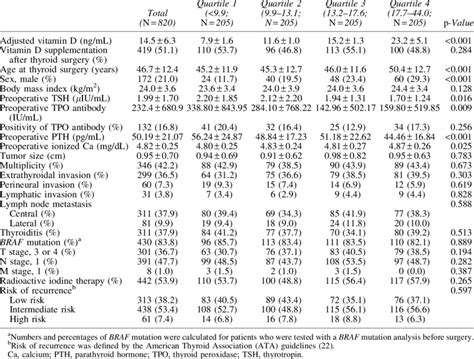 Clinicopathological Characteristics According To Quartiles Of Adjusted