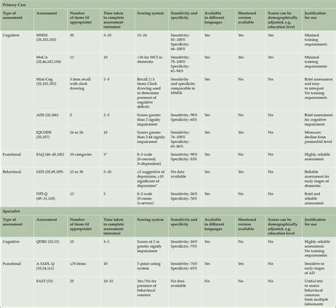 Diagnosis Of Early Alzheimers Disease Clinical Practice In The