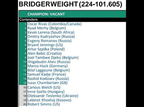 Wbc Releases Rankings For Bridgerweight Division Youtube