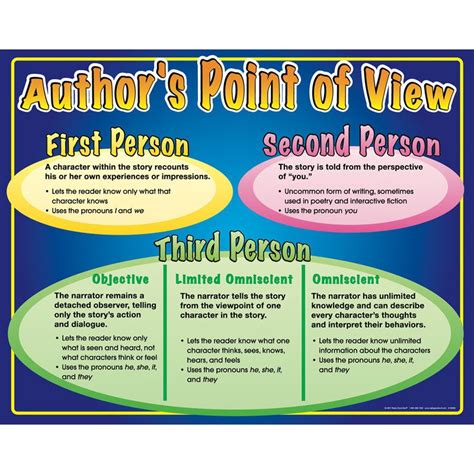 Authors Point Of View Reading Classroom Authors Purpose