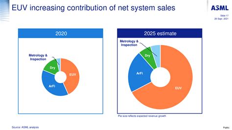 Asml Analyst Day Die Zukunft Mit Duv Euv Und High Na Ist Rosig