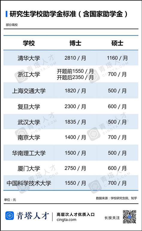 研究生奖助学金一览，你们学校发多少钱？