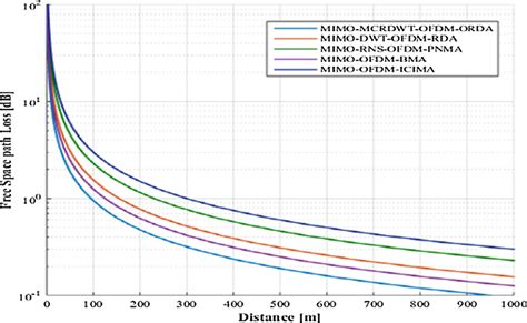 Comparison Of Free Space Path Loss For Different Distances Download