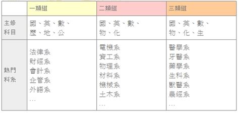 社會組自然組高中選組大哉問 Tako